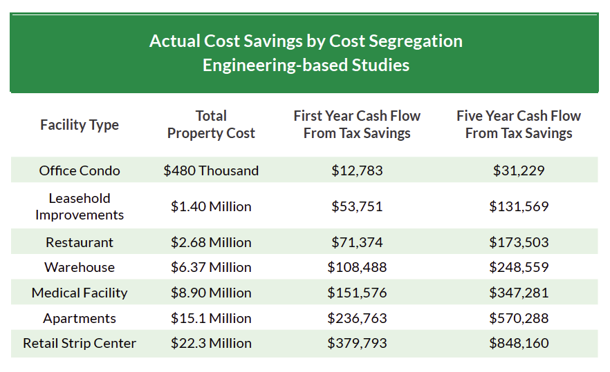 Cost seg table